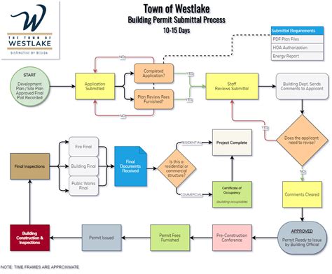 Permit Submittal Process .